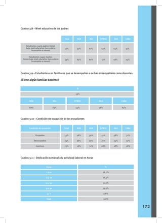 Cuadro 3.8 – Nivel educativo de los padres
Cuadro 3.9 – Estudiantes con familiares que se desempeñan o se han desempeñado como docentes
¿Tiene algún familiar docente?
Cuadro 3.10 – Condición de ocupación de los estudiantes
Cuadro 3.11 – Dedicación semanal a la actividad laboral en horas
Sexo
CABA
RPMSC GBA
Estudiantes cuyos padres tienen
bajo nivel educativo (secundaria
incompleta o menos)
Estudiantes cuyas madres
tienen bajo nivel educativo (secundaria
incompleta o menos)
56%
51%
64%
58%
NOA NEA
72%
65%
Total
57%
53%
61%
60%
31%
24%
NOA
68%
NEA
63%
RPMSC
54%
59%
GBA
56%
CABA
63%
Si
Sexo
CABA
RPMSC GBA
NOA NEA
Total
Condición de ocupación
Ocupados
Desocupados
Inactivos
53%
24%
23%
48%
36%
16%
39%
30%
31%
51%
21%
28%
58%
24%
18%
71%
13%
16%
Sexo
28,7%
26,5%
21,6%
13,4%
9,8%
100%
Horas
1 a 10
11 a 20
21 a 30
31 a 40
41 +
Total
%
173
 