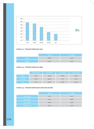35%
30%
25%
20%
15%
10%
5%
0%
1 a 10 11 a 20 21 a 30 31 a 40 41 +
%
Cuadro 3.12 – Situación laboral por sexo
Cuadro 3.13 – Situación laboral por edad
Cuadro 3.14 – Situación laboral para cada clase de edad
Sexo
268,5%
52,5%
Varones
Mujeres
Trabaja No Trabaja
31,5%
47,5%
Sexo
Trabaja
No Trabaja
Total
11,6%
26,1%
18%
47,9%
49,6%
48,7%
21,8%
13%
17,9%
18,7%
11,2%
15,4%
Hasta 19 años 20 a 24 años 25 a 29 años 30 años o más
Sexo
Trabaja No Trabaja
64%
44,8%
31,8%
32,1%
Hasta 19 años
20 a 24 años
25 a 29 años
30 años o más
36%
55,2%
68,2%
67,9%
174
 