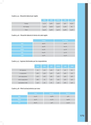 Cuadro 3.15 - Situación laboral por región
Cuadro 3.16 – Situación laboral al interior de cada región
Cuadro 3.17 - Ingresos declarados por los respondentes
Cuadro 3.18 – Nivel socioeconómico por sexo
Sexo
CABA
RPMSC GBA
Trabaja
No Trabaja
Total
30,9%
35,9%
33,1%
29%
21,8%
25,8%
NOA NEA
11,7%
15,6%
13,4%
9,8%
18,8%
13,8%
18,5%
8%
13,9%
Sexo
Trabaja No Trabaja
51,1%
60,1%
47,7%
37,1%
25,4%
NOA
NEA
RPMSC
GBA
CABA
48,9%
39.9%
52,3%
62,9%
74,6%
Sexo
CABA
RPMSC GBA
NOA NEA
Total
Sin ingresos
1 a 499 pesos
500 a 999 pesos
1000 a 1499 pesos
1500 pesos o más
5%
42%
25%
15%
13%
4%
29%
29%
22%
16%
17%
53%
20%
7%
3%
7%
36%
25%
18%
14%
10%
53%
18%
13%
7%
6%
21%
26%
24%
23%
Bajo
Medio
Alto
32,4%
29,1%
38,5%
29,8%
27,2%
43%
33%
29,6%
37,4%
Total Varones Mujeres
175
 
