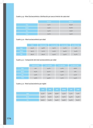Cuadro 3.19 – Nivel Socioeconómico: distribución por sexo al interior de cada nivel
Cuadro 3.20 – Nivel socioeconómico por edad
Cuadro 3.21 – Composición del nivel socioeconómico por edad
Cuadro 3.22 - Nivel socioeconómico por región
Sexo
Varones Mujeres
80,9%
80,6%
76,9%
79,3%
Bajo
Medio
Alto
Total
19,1%
19,4%
23,1%
20,7%
Sexo
Bajo
Medio
Alto
32,4%
29,1%
38,5%
34,6%
27,1%
38,4%
29,1%
27,5%
43,4%
32,1%
34,4%
33,5%
41%
31,4%
27,7%
Total Hasta 19 años 20 a 24 años 25 a 29 años 30 años o más
Sexo
Bajo
Medio
Alto
Total
19%
16,5%
17,8%
17,8%
44,6%
46,7%
56%
49,6%
17,6%
20,8%
15,4%
17,7%
18,8%
16%
10,7%
14,9%
Hasta 19 años 20 a 24 años 25 a 29 años 30 años o más
Sexo
CABA
RPMSC GBA
Bajo
Medio
Alto
33,4%
26,7%
39,9%
31,7%
34,2%
34,2%
NOA NEA
47,8%
26,5%
25,6%
Total
32,4%
29,1%
38,5%
38,9%
31,2%
29,9%
11,6%
25,9%
62,5%
176
 