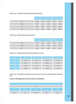 Cuadro 3.23 - Composición regional del nivel socioeconómico
Cuadro 3.24 – Nivel socioeconómico por carrera
Cuadro 3.25 – Composición del nivel socioeconómico por carrera
Cuadro 3.26 – Porcentaje de estudiantes que cursaron o cursan otras carreras terciarias o universita-
rias
¿Cursa o cursó alguna otra carrera terciaria o universitaria?
Sexo
CABA
RPMSC GBA
Bajo
Medio
Alto
Total
34,9%
30,9%
34,9%
33,8%
26%
31,2%
23,6%
26,6%
NOA NEA
18,8%
11,6%
8,5%
12,7%
15,2%
13,5%
9,8%
12,6%
5,1%
12,7%
23,2%
14,3%
Sexo
Otras
Primaria
EGB 1 y 2
EGB 3 y
Polimodal
Bajo
Medio
Alto
42,4%
27,8%
29,8%
35,3%
31,7%
33%
Total Inicial
32,4%
29,1%
38,5%
23,7%
32,7%
43,7%
32,4%
29,1%
38,5%
NOA
Bajo
Medio
Alto
Total
Inicial
14,1%
21,6%
21,9%
19,3%
Primaria EGB 1 y 2
30.3%
22%
17,9%
23,1%
EGB 3 y Polimodal
29,5%
29,5%
23,2%
27,1%
Otras
26,1%
26,9%
37,1%
30,6%
NOA
52%
NEA
44%
RPMSC
38%
44%
GBA
45%
CABA
48%
Si
177
 