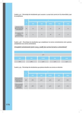 Cuadro 3.27 – Porcentaje de estudiantes que cursaron o cursan otra carrera en la universidad y que
la completaron
Cuadro 3.28 – Porcentaje de estudiantes que completaron la carrera recientemente entre quienes
completaron una carrera universitaria
¿Completó recientemente (entre 2005 y 2008) otra carrera terciaria o universitaria?
Cuadro 3.29 – Porcentaje de estudiantes que planea estudiar una carrera no docente
¿Cursa o cursó
alguna otra carrera
en una institución
universitaria?
¿Completó la otra
carrera
universitaria
que cursa o cursó?
NOA
54
11
56
21
NEA
49
21
RPMSC
50
28
GBA
58
20
CABA
73
17
Si
Si
NOA
56%
NEA
58%
RPMSC
54%
49%
GBA
37%
CABA
44%
Si
¿Piensa estudiar
otra carrera no
docente una vez
finalizada su
actual carrera?
¿Piensa estudiar
otra carrera no
docente en una
institución
universitaria?
NOA
78%
58%
58%
59%
NEA
54%
55%
RPMSC
49%
59%
GBA
55%
53%
CABA
68%
72%
Si
Si
178
 