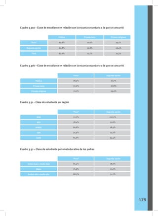 Cuadro 3.30a – Clase de estudiante en relación con la escuela secundaria a la que se concurrió
Cuadro 3.30b – Clase de estudiante en relación con la escuela secundaria a la que se concurrió
Cuadro 3.31 – Clase de estudiante por región
Cuadro 3.32 – Clase de estudiante por nivel educativo de los padres
“Puro”
Segunda opción
Total
69,8%
60,8%
67,6%
10,6%
12,8%
11,1%
19,7%
26,4%
21,3%
Pública Privada laica Privada religiosa
Sexo
“Puro” Segunda opción
21,7%
27,8%
29,9%
Pública
Privada laica
Privada religiosa
78,3%
72,2%
70,1%
Sexo
“Puro” Segunda opción
227,3%
21,6%
18,4%
25,1%
34,4%
NOA
NEA
RPMSC
GBA
CABA
72,7%
78,4%
81,6%
74,9%
65,6%
Sexo
“Puro” Segunda opción
18,6%
23,1%
31,7%
Ambos bajo o medio bajo
Mixto
Ambos alto o medio alto
81,4%
76,9%
68,3%
179
 