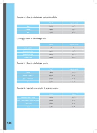 Cuadro 3.33 – Clase de estudiante por nivel socioeconómico
Cuadro 3.34 – Clase de estudiante por edad
Cuadro 3.35 – Clase de estudiante por carrera
Cuadro 3.36 – Expectativas de duración de la carrera por sexo
Sexo
“Puro” Segunda opción
19,3%
25,6%
28,7%
Bajo
Medio
Alto
80,7%
74,4%
71,3%
Sexo
“Puro” Segunda opción
6%
25,8%
34,9%
27,4%
Hasta 19 años
Entre 20 y 24 años
Entre 25 y 29 años
30 años y más
94%
74,2%
65,1%
72,6%
Sexo
“Puro” Segunda opción
27,9%
19,3%
29,5%
20,4%
Inicial
Primaria y EGB 1 y 2
EGB 3 y Polimodal
Otras
72,1%
80,7%
70,5%
79,6%
Sexo
Varones Mujeres
87,4%
75,7%
66,1%
78,2%
Menos de 3 años y medio
Entre 3 años y medio y menos de 5 años
5 años o más
Total
12,6%
24,3%
33.9%
21,8%
180
 