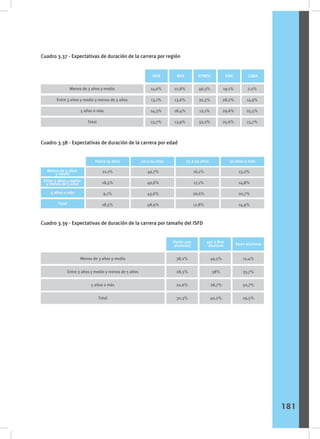 Cuadro 3.37 - Expectativas de duración de la carrera por región
Cuadro 3.38 - Expectativas de duración de la carrera por edad
Cuadro 3.39 - Expectativas de duración de la carrera por tamaño del ISFD
Sexo
CABA
RPMSC GBA
Menos de 3 años y medio
Entre 3 años y medio y menos de 5 años
5 años o más
Total
46,3%
30,3%
12,1%
33,2%
19,1%
28,2%
29,6%
25,6%
NOA NEA
14,6%
13,1%
14,3%
13,7%
12,8%
13,6%
18,4%
13,9%
7,2%
14,9%
25,5%
13,7%
Sexo
Menos de 3 años
y medio
Entre 3 años y medio
y menos de 5 años
5 años o más
Total
21,1%
18,5%
9,1%
18,5%
49,7%
49,6%
43,6%
48,9%
16,1%
17,1%
26,6%
17,8%
13,2%
14,8%
20,7%
14,9%
Hasta 19 años 20 a 24 años 25 a 29 años 30 años o más
Hasta 400
alumnos)
401 a 800
alumnos 800+ alumnos
Menos de 3 años y medio
Entre 3 años y medio y menos de 5 años
5 años o más
Total
38,2%
28,3%
20,6%
30,3%
49,5%
38%
28,7%
40,2%
12,4%
33,7%
50,7%
29,5%
181
 