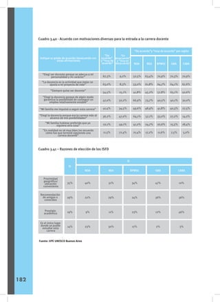 Cuadro 3.40 - Acuerdo con motivaciones diversas para la entrada a la carrera docente
Cuadro 3.41 – Razones de elección de los ISFD
Sexo
Indique su grado de acuerdo/desacuerdo con
estas afirmaciones
“De
acuerdo”
y “muy de
acuerdo”
“En
desacuerdo”
y “muy en
desacuerdo” NOA
“De acuerdo”y “muy de acuerdo” por región
“Elegí ser docente porque se adecua a mi
personalidad y mi carácter”
“La docencia es la actividad que mejor se
ajusta a mi proyecto de vida”
“Siempre quise ser docente”
“Mi familia me impulsó a seguir esta carrera”
“Elegí la docencia porque era la carrera más al
alcance de mis posibilidades”
“Mi familia hubiese preferido que yo
siguiera otra cosa”
“Elegí la docencia porque de algún modo
garantiza la posibilidad de conseguir un
empleo relativamente estable”
“En realidad no sé muy bien/no recuerdo
cómo fue que terminé siguiendo una
carrera docente”
67,3%
63,0%
54,5%
47,0%
41,4%
36,2%
22,1%
11,5%
9,2%
8,3%
15,1%
32,2%
34,5%
47,0%
49,1%
72,4%
52,5%
53,0%
41,8%
66,9%
49,6%
64,1%
41,2%
21,4%
63,4%
61,8%
45,2%
73,7%
48,9%
57,1%
24,7%
17,2%
70,9%
64,7%
57,8%
40,5%
41,8%
33,0%
20,6%
11,6%
70,3%
64,1%
63,1%
40,1%
40,3%
27,2%
15,5%
7,5%
70,9%
67,6%
50,6%
30,0%
27,5%
14,2%
18,4%
5,0%
NEA RPMSC GBA CABA
Proximidad
geográfica/
ubicación
conveniente
Recomendación
de amigos o
conocidos
Prestigio
académico
Es el único lugar
donde se puede
estudiar esta
carrera
NOA
40%
22%
9%
23%
35%
29%
19%
14%
NEA
31%
29%
11%
30%
RPMSC
34%
24%
23%
17%
GBA
47%
36%
12%
2%
CABA
10%
36%
46%
3%
Si
Si
Fuente: IIPE UNESCO Buenos Aires
182
 