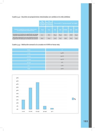 Cuadro 3.42 – Acuerdo con proposiciones relacionadas con cambios en la vida cotidiana
Cuadro 3.43 – Dedicación semanal a la cursada en el ISFD en horas reloj
Sexo
Señale su grado de acuerdo o desacuerdo
con las siguientes proposiciones
“De
acuerdo”
y “muy de
acuerdo”
“En
desacuerdo”
y “muy en
desacuerdo”
NOA
Total
Total
“De acuerdo”y “muy de acuerdo” por región
"Estudiar en el instituto ha significado una reorga-
nización importante de mi vida social y familiar"
"Mi vida en general no es muy distinta de la de
la gente de mi edad que no estudia una carrera"
77,1
18,6
8,6
61,9
84,3
27,6
84,9
19,1
76,2
18,6
76,8
16,6
64,9
13,4
NEA RPMSC GBA CABA
Sexo
14,8%
33,7%
44,1%
6%
1,4%
100%
Horas
1 a 10
11 a 20
21 a 30
31 a 40
41 +
Total
%
50%
45%
40%
35%
30%
25%
20%
15%
10%
5%
0%
1 a 10 11 a 20 21 a 30 31 a 40 41 +
%
183
 