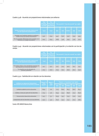 Cuadro 3.48 – Acuerdo con proposiciones relacionadas con esfuerzo
Cuadro 3.49 – Acuerdo con proposiciones relacionadas con la participación y la relación con los do-
centes
Cuadro 3.50 – Satisfacción en relación con los docentes
Sexo
Señale su grado de acuerdo o desacuerdo
con las siguientes proposiciones
“De
acuerdo”
y “muy de
acuerdo”
“En
desacuerdo”
y “muy en
desacuerdo”
NOA
Total
Total
“De acuerdo”y “muy de acuerdo” por región
"Estudiar en el instituto requiere un esfuerzo
similar al de una carrera universitaria"
NEA RPMSC GBA CABA
"No hay grandes diferencias entre estudiar en el
instituto y el colegio secundario"
53,6
20,0
23,9
65,9
44,7
28,8
65,6
15,8
53,6
19,9
53,9
17,8
49,5
20,2
Sexo
Señale su grado de acuerdo o desacuerdo
con las siguientes proposiciones
“De
acuerdo”
y “muy de
acuerdo”
“En
desacuerdo”
y “muy en
desacuerdo”
NOA
Total
Total
“De acuerdo”y “muy de acuerdo” por región
"El instituto ofrece a los estudiantes espacios de
participación en la toma de decisiones"
NEA RPMSC GBA CABA
"La relación con mis docentes es
cercana y personal"
41,1
31,3
31,2
32,9
32,1
23,4
51,5
25,7
40,0
36,9
40,1
30,2
44,1
34,0
Sexo
Califique las siguientes dimensiones
del instituto en el cual se encuentra cursando
“Buena” y
“muy
Buena”
“Mala” y
“muy
mala”
NOA
“Buena” y “muy buena” por región
Calidad académica de los docentes
NEA RPMSC GBA CABA
Calidez y trato por parte de los docentes
Forma de dar clase de los docentes
Compromiso de los docentes con sus alumnos
83,9
77,5
74,7
74,2
2,6
2,6
3,1
4,9
72,3
69,3
65,9
62,0
84,9
74,5
74,7
74,2
84,3
80,8
75,5
75,1
87,6
77,7
77,6
77,2
85,7
80,6
75,3
78,0
Fuente: IIPE UNESCO Buenos Aires
185
 