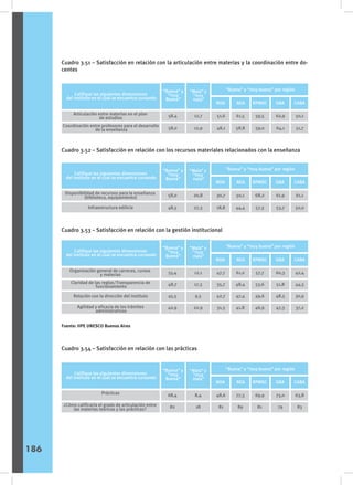 Cuadro 3.51 – Satisfacción en relación con la articulación entre materias y la coordinación entre do-
centes
Cuadro 3.52 – Satisfacción en relación con los recursos materiales relacionados con la enseñanza
Cuadro 3.53 – Satisfacción en relación con la gestión institucional
Cuadro 3.54 – Satisfacción en relación con las prácticas
Sexo
Califique las siguientes dimensiones
del instituto en el cual se encuentra cursando
“Buena” y
“muy
Buena”
“Mala” y
“muy
mala”
NOA
“Buena” y “muy buena” por región
Articulación entre materias en el plan
de estudios
NEA RPMSC GBA CABA
Coordinación entre profesores para el desarrollo
de la enseñanza
58,4
58,0
12,7
12,9
51,6
48,1
61,5
58,8
59,5
59,0
62,9
64,1
50,1
51,7
Sexo
Califique las siguientes dimensiones
del instituto en el cual se encuentra cursando
“Buena” y
“muy
Buena”
“Mala” y
“muy
mala”
NOA
“Buena” y “muy buena” por región
Disponibilidad de recursos para la enseñanza
(biblioteca, equipamiento)
NEA RPMSC GBA CABA
Infraestructura edilicia
58,0
48,5
20,8
27,3
30,7
18,8
50,1
44,4
68,2
57,3
61,9
53,7
61,1
50,0
Sexo
Califique las siguientes dimensiones
del instituto en el cual se encuentra cursando
“Buena” y
“muy
Buena”
“Mala” y
“muy
mala”
NOA
“Buena” y “muy buena” por región
Organización general de carreras, cursos
y materias
NEA RPMSC GBA CABA
Claridad de las reglas/Transparencia de
funcionamiento
Relación con la dirección del instituto
Agilidad y eficacia de los trámites
administrativos
55,4
48,7
45,5
42,9
12,1
17,3
9,5
22,9
47,7
35,7
42,7
31,3
61,0
48,4
47,4
41,8
57,7
53,6
49,6
46,9
60,3
51,8
48,5
47,3
42,4
44,3
30,9
37,2
Fuente: IIPE UNESCO Buenos Aires
Sexo
Califique las siguientes dimensiones
del instituto en el cual se encuentra cursando
“Buena” y
“muy
Buena”
“Mala” y
“muy
mala”
NOA
“Buena” y “muy buena” por región
Prácticas
NEA RPMSC GBA CABA
¿Cómo calificaría el grado de articulación entre
las materias teóricas y las prácticas?
68,4
82
8,4
18
48,6
81
77,3
89
69,9
81
73,0
79
63,8
83
186
 