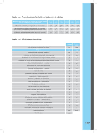 Cuadro 3.55 – Percepciones sobre la relación con los docentes de prácticas
Cuadro 3.56 - Dificultades con las prácticas
Sexo
Respecto de su relación con los docentes de prácticas, señale
con una X la frase que mejor la describe NOA
“Me siento contenido y acompañado por mi docente”
NEA RPMSC GBA CABA
“Mi docente me facilita el acceso y atiende mis consultas,
pero la mayor parte del tiempo debo desenvolverme solo”
Total
“Mi docente se desentiende en lo que hace a mis prácticas”
43%
41%
15%
41%
48%
11%
32%
60%
8%
41%
49%
10%
42%
45%
13%
43%
44%
12%
Falta de tiempo o problemas con plazos
Ninguna
Problemas con el docente de la práctica
Problemas con planificaciones o armado de cronograma
Problemas con docente de escuela en que realiza la práctica
Problemas con actitud de los alumnos de escuela en que realiza la práctica
Desarticulación entre teoría y práctica
Personalidad del practicante, nerviosismo
Carencias de infraestructura y recursos
Paros docentes
Problemas o déficit en el contenido de la práctica
Inexperiencia o falta de preparación
Distancia o problemas con la ubicación
Fallas de organización o comunicación
Problemas económicos
Falta de coordinación entre profesorado
Acceso a escuelas para realizar las prácticas
Otras
No poder realizar prácticas
Dificultad uso recursos didácticos, déficit didáctico
Problemas burocráticos o administrativos
Dificultad en el trabajo con niños discapacitados
Dificultades con contexto sociocultural
Dificultad en adaptación de contenidos pedagógicos
Total de respuestas
Total de casos
211
140
100
93
76
75
54
54
49
48
45
39
37
27
22
20
19
17
11
11
8
4
4
1
1165
1125
Cantidad % sobre
casos
18,8
12,4
8,9
8,3
6,8
6,7
4,8
4,8
4,4
4,3
4,0
3,5
3,3
2,4
2,0
1,8
1,7
1,5
1,0
1,0
0,7
0,4
0,4
0,1
103,6
187
 
