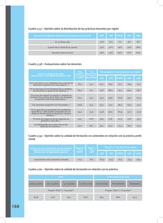 Cuadro 3.57 – Opinión sobre la distribución de las prácticas docentes por región
Cuadro 3.58 – Evaluaciones sobre los docentes
Cuadro 3.59 – Opinión sobre la calidad de formación en contenidos en relación con la práctica profe-
sional
Cuadro 3.60 – Opinión sobre la calidad de formación en relación con la práctica
Sexo
¿De qué modo deberían distribuirse las prácticas en la carrera? NOA NEA RPMSC GBA CABA
19%
35%
46%
15%
42%
43%
7%
29%
64%
9%
24%
67%
8%
28%
64%
En el último año
A partir de la mitad de la carrera
Durante toda la carrera
Sexo
Indique su grado de acuerdo/
desacuerdo con las siguientes afirmaciones
“De
acuerdo”
y “muy de
acuerdo”
“En
desacuerdo”
y “muy en
desacuerdo” NOA
“De acuerdo”y “muy de acuerdo” por región
“En lo que hace a sus cualidades para enseñar los
docentes en general son muy capaces…”
“En lo que hace al conocimiento de su materia,
los docentes en general son idóneos…”
“A la hora de requerir su ayuda o consulta en
horarios fuera de los de la clase, los docentes
en general están muy dispuestos…”
“En lo que hace a contemplar los problemas
específicos y dificultades puntuales de sus
alumnos los docentes se muestran siempre
atentos...”
76,0
66,3
NEA RPMSC GBA CABA
“Los docentes exigentes son frecuentes…”
“El nivel de exigencia de las materias en
general es muy alto…”
“La bibliografía que suelen dar en las
materias es excesiva…”
61,0
60,8
54,5
41,5
35,2
4,9
6,5
12,0
11,9
13,9
20,8
26,7
65,7
57,8
57,9
55,5
43,8
36,9
33,7
76,9
68,0
56,8
71,0
46,9
51,8
40,3
77,7
65,7
62,8
58,3
60,9
42,2
37,4
79,4
69,2
59,0
65,4
57,0
41,8
36,5
74,7
68,2
67,9
51,7
52,9
33,7
24,2
Sexo
¿Cómo cree que la formación en este instituto
prepara a los alumnos el ejercicio de la
docencia en los siguientes aspectos?
“Buena” y
“muy
Buena”
“Mala” y
“muy
mala”
NOA
“Buena” y “muy buena” por región
Conocimiento del contenido a enseñar
NEA RPMSC GBA CABA
72,3 8,9 62,3 73,3 72,3 73,4 79,4
Sexo
Hasta 19 años
Edad Tramo carrera que cursa
20 a 24 años 25 a 29 años 30 años y más Comenzando Promediando Finalizando
Prepara “bien” y “muy bien” Prepara “bien” y “muy bien”
83,8 70,8 69,1 67,8 84,1 68,6 63,4
188
 