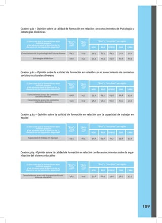 Cuadro 3.61 – Opinión sobre la calidad de formación en relación con conocimientos de Psicología y
estrategias didácticas
Cuadro 3.62 – Opinión sobre la calidad de formación en relación con el conocimiento de contextos
sociales y culturales diversos
Cuadro 3.63 – Opinión sobre la calidad de formación en relación con la capacidad de trabajar en
equipo
Cuadro 3.64 - Opinión sobre la calidad de formación en relación con los conocimientos sobre la orga-
nización del sistema educativo
Sexo
¿Cómo cree que la formación en este
instituto prepara
a los alumnos para el ejercicio de la
docencia en los siguientes aspectos?
“Bien” y
“muy
bien”
“Mal y
“muy
mal”
NOA
“Bien” y “muy bien” por región
NEA RPMSC GBA CABA
64,3
62,6
12,9
14,5
59,5
53,3
67,3
70,3
64,3
63,8
71,2
62,6
52,0
60,9
Conocimiento de la psicología del futuro alumno
Estrategias didácticas
Sexo
¿Cómo cree que la formación en este
instituto prepara
a los alumnos para el ejercicio de la
docencia en los siguientes aspectos?
“Bien” y
“muy
bien”
“Mal y
“muy
mal”
NOA
“Bien” y “muy bien” por región
NEA RPMSC GBA CABA
60,8
55,9
14,7
17,9
55,2
46,0
64,7
56,5
63,8
60,6
66,8
62,1
43,0
40,3
Conocimiento acerca de contextos
sociales diversos
Conocimiento acerca de contextos
culturales diversos
Sexo
¿Cómo cree que la formación en este
instituto prepara
a los alumnos para el ejercicio de la
docencia en los siguientes aspectos?
“Bien” y
“muy
bien”
“Mal y
“muy
mal”
NOA
“Bien” y “muy bien” por región
NEA RPMSC GBA CABA
59,4 18,4 51,8 63,6 61,7 59,6 57,0
Capacidad de trabajo en equipos
Sexo
¿Cómo cree que la formación en este
instituto prepara
a los alumnos para el ejercicio de la
docencia en los siguientes aspectos?
“Bien” y
“muy
bien”
“Mal y
“muy
mal”
NOA
“Bien” y “muy bien” por región
NEA RPMSC GBA CABA
56,5 19,9 57,6 62,9 59,0 56,3 43,5
Conocimientos acerca de la organización del
sistema educativo
189
 