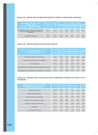 Cuadro 3.65 – Opinión sobre la calidad de formación en relación con dimensiones relacionales
Cuadro 3.66 – Opiniones sobre el rol de docente en general
Cuadro 3.67 – Opiniones sobre el peso de los factores individuales y familiares en el éxito en la ca-
rrera docente
Sexo
¿Cómo cree que la formación en este
instituto prepara
a los alumnos para el ejercicio de la
docencia en los siguientes aspectos?
“Bien” y
“muy
bien”
“Mal y
“muy
mal”
NOA
“Bien” y “muy bien” por región
NEA RPMSC GBA CABA
47.9
39,9
26,0
32,7
41,1
33,3
50,0
41,2
50,8
42,9
50,3
41,5
41,1
34,7
Capacidad de comunicarse e interactuar con los
alumnos, padres, colegas y comunidad
en general
Manejo de conflictos
Sexo
Indique el grado de importancia que tienen los
siguientes aspectos
a la hora de definir a un buen docente
“Importante”
y
“muy
importante” NOA
“Importante” y “muy importante” por región
NEA RPMSC GBA CABA
98,5
97,1
93,0
92,4
85,3
98,5
93,6
89,1
88,6
78,9
97,8
97,4
90,6
91,2
83,3
98,6
98,0
94,6
94,6
87,0
98,0
97,2
94,0
92,3
87,3
99,8
98,1
93,4
92,2
85,6
Conocimiento de la materia que dicta
Conocimientos de Didáctica y/o Pedagogía
Calidez en el trato
Disponibilidad y accesibilidad a las demandas de los alumnos
Conocimiento particularizado de las realidades de sus alumnos
Sexo
Seleccione los tres factores que considere
más importantes para que un alumno lleve
a buen término su carrera docente
NOA
Total NEA RPMSC GBA CABA
Motivación o interés
Disponibilidad de tiempo
Tenacidad y fuerza de voluntad
Apoyo del entorno familiar y social
Situación económica de la familia
Capacidad
Buena formación previa
56%
55%
52%
42%
37%
31%
20%
46%
51%
52%
44%
51%
30%
23%
51%
51%
51%
38%
52%
30%
18%
58%
56%
52%
42%
32%
31%
18%
57%
57%
52%
43%
36%
31%
20%
65%
56%
57%
38%
20%
32%
23%
190
 