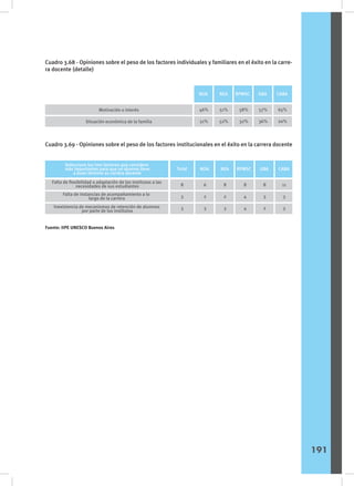 Cuadro 3.68 - Opiniones sobre el peso de los factores individuales y familiares en el éxito en la carre-
ra docente (detalle)
Cuadro 3.69 - Opiniones sobre el peso de los factores institucionales en el éxito en la carrera docente
Sexo
NOA NEA RPMSC GBA CABA
Motivación o interés
Situación económica de la familia
46%
51%
51%
52%
58%
32%
57%
36%
65%
20%
Sexo
Seleccione los tres factores que considere
más importantes para que un alumno lleve
a buen término su carrera docente
NOA
Total NEA RPMSC GBA CABA
Falta de flexibilidad o adaptación de los institutos a las
necesidades de sus estudiantes
Falta de instancias de acompañamiento a lo
largo de la carrera
Inexistencia de mecanismos de retención de alumnos
por parte de los institutos
8
3
3
6
2
3
8
2
3
8
4
4
8
3
2
11
3
3
Fuente: IIPE UNESCO Buenos Aires
191
 