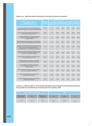 Cuadro 3.70 – Opiniones sobre la educación, la escuela y la docencia en general
Cuadro 3.71 - Opinión sobre el rol del sistema educativo como proveedor de conocimientos equivalen-
tes para todos los estudiantes por nivel educativo de los padres y NSE
Sexo
Indique su grado de acuerdo o
desacuerdo con
cada una de las siguientes frases
“De acuerdo”
y “muy
de acuerdo”
“En
desacuerdo
y “muy en
desacuerdo” NOA
“De acuerdo” y “muy de acuerdo” por región
NEA RPMSC GBA CABA
El docente tiene como tarea fundamental
facilitar y acompañar el proceso de aprendizaje
Todo docente debe realizar investigación y
producción de conocimiento
La escuela debe procurar que cada alumno
obtenga el máximo rendimiento de
sus capacidades
Hay factores que determinan que los alumnos
tengan diferentes capacidades de aprendizaje
La clave de un buen sistema educativo es que
logre que todos los alumnos adquieran los
mismos conocimientos básicos
Para ejercer la docencia es necesario tener
vocación antes que nada
El rol principal del docente es transmitir
conocimientos socialmente valorados
Las actividades grupales son las más
importantes para un buen proceso
de aprendizaje
Muchas de las cosas que hacen a un buen
docente no pueden enseñarse
Todas las personas tienen la misma
capacidad de aprender
El aprendizaje debe basarse ante todo en
trabajos individuales
Un aspecto clave en la formación continua del
docente es su capacidad para apropiarse de los
resultados de la investigación como
herramienta para sus prácticas de enseñanza
93,4
86,9
84,5
81,0
76,1
67,2
67,0
64,9
58,9
49,5
42,5
14,8
1,4
1,8
3,3
5,5
1,9
13,0
12,1
13,1
7,8
18,2
46,5
54,9
94,5
89,3
88,5
83,7
76,6
80,8
60,8
74,4
65,2
48,6
46,9
22,3
93,2
87,8
86,9
81,0
78,0
76,6
59,2
78,4
67,4
52,2
43,4
19,9
93,2
86,9
82,7
81,9
77,2
63,8
70,5
61,4
57,4
48,8
39,5
11,5
93,1
86,9
83,6
78,6
78,1
62,9
68,9
64,6
58,0
50,4
45,9
13,9
93,2
83,6
84,6
81,5
66,9
61,1
68,9
51,1
49,6
47,6
36,9
11,6
Sexo
Nivel educativo de los padres NSE
Ambos bajo o
medio bajo Mixto Ambos alto o
medio alto Bajo Medio Alto
70,1 65,2 64,1 69,5 65,8 63,4
192
 