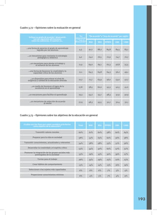 Cuadro 3.72 – Opiniones sobre la evaluación en general
Cuadro 3.73 – Opiniones sobre los objetivos de la educación en general
Sexo
Indique su grado de acuerdo/ desacuerdo
con las siguientes afirmaciones
sobre los exámenes. El examen es…
“En
desacuerdo
y “muy en
desacuerdo” NOA
“De acuerdo” y “muy de acuerdo” por región
NEA RPMSC GBA CABA
…una forma de apreciar el grado de aprendizaje
logrado por los alumnos
…un mecanismo para reorientar la estrategia
pedagógica y didáctica
…un mecanismo para alentar el trabajo y
el esfuerzo de los alumnos
…una forma de favorecer la creatividad y la
capacidad critica de los alumnos
…un dispositivo para elevar el nivel de
exigencia y calidad de la educación ofrecida
…un medio de favorecer el logro de la
excelencia en el aprendizaje
…un mecanismo para facilitar el aprendizaje
…un mecanismo de selección de acuerdo
al merito
4,3
4,2
11,9
11,1
12,7
17,8
19,3
27,9
91,2
74,0
69,0
64,3
71,7
58,5
54,2
48,3
88,2
76,5
69,1
64,8
63,9
60,0
55,7
43,5
84,8
72,9
62,3
64,3
56,0
45,3
48,3
32,7
84,5
74,7
56,8
56,2
53,0
42,5
41,9
32,4
83,1
70,7
55,5
49,1
52,7
41,0
40,9
32,1
Sexo
¿Cuáles son los fines que usted considera prioritarios
como objetivo de la educación? NOA
Total NEA RPMSC GBA CABA
Transmitir valores morales
Preparar para la vida en sociedad
Transmitir conocimientos, actualizados y relevantes
Desarrollar la creatividad y el espíritu crítico
Formar para el trabajo
Crear hábitos de comportamiento
Seleccionar a los sujetos más capacitados
Proporcionar conocimientos mínimos
Promover la integración de los grupos sociales más
postergados de la sociedad
60%
58%
54%
53%
33%
26%
15%
6%
6%
61%
53%
58%
44%
29%
35%
14%
6%
4%
60%
63%
58%
40%
33%
29%
14%
6%
5%
58%
60%
53%
60%
30%
25%
13%
7%
7%
60%
56%
51%
57%
39%
22%
16%
5%
4%
64%
58%
56%
52%
27%
23%
19%
4%
9%
193
 