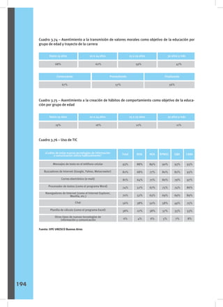 Cuadro 3.74 – Asentimiento a la transmisión de valores morales como objetivo de la educación por
grupo de edad y trayecto de la carrera
Cuadro 3.75 – Asentimiento a la creación de hábitos de comportamiento como objetivo de la educa-
ción por grupo de edad
Cuadro 3.76 – Uso de TIC
Hasta 19 años 20 a 24 años 25 a 29 años 30 años y más
68% 62% 59% 47%
Comenzando
67%
Promediando
57%
Finalizando
56%
Hasta 19 años 20 a 24 años 25 a 29 años 30 años y más
19% 16% 12% 11%
Sexo
¿Cuáles de estas nuevas tecnologías de información
y comunicación utiliza habitualmente? NOA
Total NEA RPMSC GBA CABA
Mensajes de texto en el teléfono celular
Buscadores de Internet (Google, Yahoo, Metacrawler)
Correo electrónico (e-mail)
Procesador de textos (como el programa Word)
Chat
Planilla de cálculo (como el programa Excel)
Navegadores de Internet (como el Internet Explorer,
Mozilla, etc.)
93%
82%
81%
74%
70%
56%
38%
6%
88%
68%
64%
52%
52%
38%
27%
4%
89%
77%
71%
67%
63%
50%
38%
6%
90%
80%
80%
75%
69%
58%
37%
5%
93%
82%
79%
74%
69%
49%
33%
7%
93%
93%
97%
86%
89%
75%
53%
8%
Otros tipos de nuevas tecnologías de
información y comunicación
Fuente: IIPE UNESCO Buenos Aires
194
 