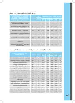 Cuadro 3.77 – Representaciones acerca de las TIC
Cuadro 3.78 – Posicionamientos morales de los estudiantes de ISFD por región
Sexo
En relación a los efectos que tendrán las
nuevas tecnologías de la información
(PC, Internet, enseñanza programada,
a distancia, etc.) sobre el trabajo docente,
indique su grado de acuerdo o desacuerdo
con las siguientes afirmaciones
“De acuerdo”
y “muy
de acuerdo”
“En
desacuerdo
y “muy en
desacuerdo”
NOA
“De acuerdo” y “muy de acuerdo” por región
NEA RPMSC GBA CABA
Ampliarán las oportunidades de acceso al
conocimiento por parte de los alumnos
Son recursos que facilitarán la tarea de los
docentes en las aulas
Alentarán el facilismo de los alumnos
Permitirán mejorar la calidad de la educación
y el aprendizaje
Contribuirán a deshumanizar la enseñanza y
las instituciones
Pedagógicas
Reemplazarán parcialmente el trabajo de los
docentes en el aula
7,8
10,4
22,6
14,6
42,2
55,0
72,6
69,1
61,1
57,4
32,7
30,4
73,1
70,9
61,4
56,2
30,8
23,2
73,6
66,4
56,2
55,7
32,0
22,2
64,5
59,6
51,5
46,7
33,0
19,7
70,3
63,7
54,6
49,8
34,6
17,2
70,4
65,1
56,0
52,6
32,6
22,1
Sexo
¿Cuál es su opinión respecto de las
siguientes conductas? Inaceptable Aceptable
NOA
“Inaceptable” por región
NEA RPMSC GBA CABA
0,8
1,0
1,2
1,9
3,4
2,8
3,0
5,0
4,8
13,3
9,1
4,5
10,5
10,5
37,3
51,9
60,4
92,3
90,7
86,0
81,6
79,3
83,1
77,7
82,8
69,4
53,2
63,3
51,2
56,2
57,3
24,5
17,1
14,2
93,2
93,7
92,7
84,1
77,6
76,3
79,0
89,5
71,6
52,1
61,2
50,6
57,8
58,8
19,4
12,7
11,7
92,8
93,2
88,8
88,6
82,7
81,7
81,2
77,0
72,9
61,2
54,6
55,4
56,1
53,7
15,0
11,8
13,0
95,6
94,7
88,1
90,4
89,0
83,5
79,2
72,0
70,3
52,2
56,7
53,7
50,9
40,6
11,1
9,6
6,2
95,1
94,1
83,3
85,8
79,4
78,4
69,7
55,0
64,3
51,5
33,5
51,9
40,2
32,1
7,4
4,4
4,9
93,9
93,5
88,0
87,1
82,9
81,2
78,3
75,1
70,3
55,0
54,3
53,2
52,7
48,2
14,7
11,0
10,0
Dañar bienes públicos (teléfonos, plazas, etc.)
Llevarse un producto de un negocio sin pagar
Usar drogas duras (heroína, etc.)
Coimear a funcionarios públicos
Pasar los semáforos en rojo
Faltar al trabajo simulando enfermedad
Fumar marihuana ocasionalmente
Colarse en el transporte público
Mentir para conseguir un trabajo
Emborracharse
No declarar a la DGI el total de los ingresos
Tener una relación con una persona casada
Tener experiencias homosexuales
Divorciarse
Tener relaciones sexuales sin estar casado
Convivir sin estar casado
Agredir físicamente a alguien para
responder a un insulto
195
 