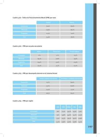 Cuadro 3.81 – Índice de Posicionamiento Moral (IPM) por sexo
Cuadro 3.82 – IPM por escuela secundaria
Cuadro 3.83 – IPM por desempeño docente en el sistema formal
Cuadro 3.84 – IPM por región
Conservador
Moderado
Progresista
Total
16,4%
19.3%
27,4%
21,4%
Varones Mujeres
83,6%
80,7%
72,6%
78,6%
Pública Privada laica Privada religiosa
Conservador
Moderado
Progresista
Total
71%
69,2%
63,5%
67,7%
7,7%
10,8%
13,6%
11,1%
21,3%
19,9%
22,9%
21,2%
Conservador
Moderado
Progresista
Total
15,1%
17,2%
22,5%
18,5%
Trabaja o trabajó como docente No trabaja y no trabajó como docente
84,9%
82,8%
77,5%
81,5%
Sexo
NOA NEA RPMSC GBA CABA
Conservador
Moderado
Progresista
Total
18%
15%
7,5%
13,1%
17,2%
14,8%
10,3%
13,8%
39,5%
34,6%
28,7%
33.6%
19,3%
25,2%
30,6%
25,8%
5,9%
10,4%
22,8%
13,7%
197
 