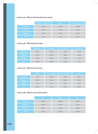 Cuadro 3.85 – IPM por nivel educativo de los padres
Cuadro 3.86 – IPM por grupo de edad
Cuadro 3.87 – IPM por tipo de carrera
Cuadro 3.88 – IPM por nivel socioeconómico
Ambos bajo o medio bajo Mixto Ambos alto o medio alto
Conservador
Moderado
Progresista
Total
51,9%
44%
36,9%
43,1%
21,3%
23,1%
22,3%
22,5%
26,8%
32,9%
40,7%
34,4%
Sexo
Conservador
Moderado
Progresista
Total
22,6%
17,6%
16,6%
18,3%
48,3%
49,1%
48,7%
48,8%
13,3%
18,4%
19,9%
17,8%
15,8%
14,9%
14,7%
15%
Hasta 19 años 20 a 24 años 25 a 29 años 30 años o más
Sexo
Conservador
Moderado
Progresista
Total
20%
20,9%
15,5%
18,9%
33,4%
24,3%
17,1%
23,7%
24,1%
26,5%
28%
26,5%
22,5%
28,3%
39,5%
30,9%
Inicial Primaria y EGB 1 y 2 EGB 3 y Polimodal Otras
Bajo Medio Alto
Conservador
Moderado
Progresista
Total
38,8%
33,5%
27,7%
32,5%
26,8%
31,2%
26,5%
28,7%
34,4%
35,4%
45,8%
38,8%
198
 