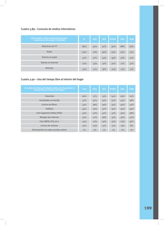 Cuadro 3.89 – Consumo de medios informativos
Cuadro 3.90 – Uso del tiempo libre al interior del hogar
Sexo
¿Qué medios utiliza habitualmente para
mantenerse informado? (múltiple) NOA
Si NEA RPMSC GBA CABA
Noticieros de TV
Radio
Diarios en papel
Diarios en Internet
Revistas
89%
64%
55%
22%
20%
93%
76%
70%
14%
21%
91%
69%
54%
19%
18%
90%
63%
49%
22%
22%
88%
62%
56%
21%
21%
85%
52%
50%
32%
17%
Sexo
¿A cuáles de estas actividades dedica por lo general su
tiempo libre al interior del hogar? NOA
Total NEA RPMSC GBA CABA
Televisión
Actividades en familia
Lectura de libros
Hobbies
Cine hogareño (Video/DVD)
Navegar por Internet
Chat (MSN, ICQ, etc.)
Lectura de revistas
Participación en redes sociales online
66%
50%
35%
34%
33%
30%
24%
16%
1%
77%
47%
38%
30%
22%
21%
12%
23%
2%
74%
50%
29%
37%
31%
28%
19%
17%
1%
64%
52%
33%
35%
31%
31%
25%
17%
1%
63%
54%
40%
30%
39%
30%
22%
13%
2%
61%
38%
32%
43%
38%
42%
46%
8%
1%
199
 