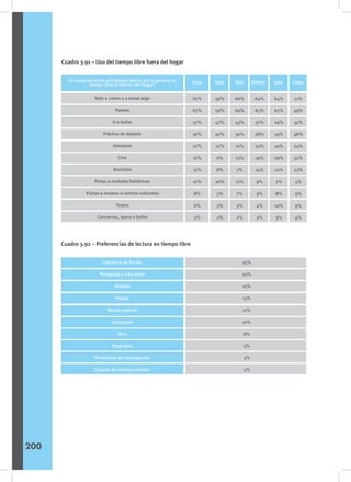 Cuadro 3.92 – Preferencias de lectura en tiempo libre
Literatura de ficción
Pedagogía y Educación
Historia
Poesía
Novela policial
Autoayuda
Otro
Biografías
Periodismo de investigación
Ensayos de ciencias sociales
25%
22%
15%
13%
11%
10%
8%
5%
5%
5%
Cuadro 3.91 – Uso del tiempo libre fuera del hogar
Sexo
¿A cuáles de estas actividades dedica por lo general su
tiempo libre al interior del hogar? NOA
Total NEA RPMSC GBA CABA
Salir a comer o a tomar algo
Paseos
Ir a bailar
Práctica de deporte
Gimnasio
Cine
Recitales
Peñas o recitales folklóricos
Visitas a museos o centros culturales
Teatro
Conciertos, ópera o ballet
65%
63%
37%
30%
22%
21%
15%
10%
8%
6%
3%
59%
59%
47%
40%
25%
6%
8%
20%
5%
3%
2%
66%
69%
43%
30%
21%
13%
7%
11%
7%
3%
2%
64%
65%
37%
28%
22%
19%
14%
9%
9%
4%
2%
64%
67%
29%
19%
19%
29%
21%
7%
8%
10%
3%
71%
49%
35%
48%
24%
32%
23%
5%
9%
9%
4%
200
 