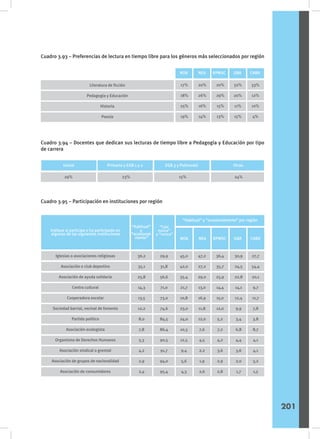 Cuadro 3.93 – Preferencias de lectura en tiempo libre para los géneros más seleccionados por región
Cuadro 3.94 – Docentes que dedican sus lecturas de tiempo libre a Pedagogía y Educación por tipo
de carrera
Cuadro 3.95 – Participación en instituciones por región
Primaria y EGB 1 y 2
Inicial EGB 3 y Polimodal Otras
29% 23% 15% 24%
201
Indique si participa o ha participado en
algunas de las siguientes instituciones
“Habitual”
y
“ocasional-
mente”
“Casi
nunca”
y “nunca”
NOA
“Habitual” y “ocasionalmente” por región
Iglesias o asociaciones religiosas
Asociación o club deportivo
Asociación de ayuda solidaria
Centro cultural
Cooperadora escolar
Sociedad barrial, vecinal de fomento
Partido politico
Asociación ecologista
Organismo de Derechos Humanos
Asociación sindical o gremial
Asociación de grupos de nacionalidad
Asociación de consumidores
36,2
35,1
25,8
14,3
13,5
12,2
8,0
7,8
5,3
4,2
2,9
2,4
29,9
31,8
56,6
71,0
73,0
74,6
84,5
86,4
90,5
91,7
94,0
95,4
45,0
42,0
35,4
21,7
10,8
23,0
24,0
10,3
12,5
9,4
5,6
4,3
NEA RPMSC GBA CABA
47,2
27,2
29,0
13,0
16,9
11,8
12,0
7,6
4,5
2,2
1,9
2,6
36,4
35,7
25,9
14,4
15,0
12,0
5,2
7,2
4,2
3,6
2,9
2,8
30,9
24,5
22,8
14,1
12,4
9,9
3,4
6,8
4,4
3,6
2,0
1,7
27,7
54,4
20,1
9,7
11,7
7,8
3,8
8,7
4,1
4,1
3,2
1,5
NOA NEA RPMSC GBA CABA
Literatura de ficción
Pedagogía y Educación
Historia
Poesía
17%
18%
25%
19%
20%
26%
16%
14%
20%
29%
15%
13%
32%
20%
11%
15%
33%
12%
10%
4%
 