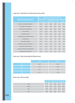 Cuadro 3.96 – Participación en instituciones por sexo y edad
Cuadro 3.97 – Índice de participación (IPart) por sexo
Cuadro 3.98 – IPart por región
Sexo
Indique si participa o ha participado en
algunas de las siguientes instituciones
Varones Mujeres Hasta 19
años
“Habitual” y “ocasionalmente” por región
Iglesias o asociaciones religiosas
Asociación o club deportivo
Asociación de ayuda solidaria
Centro cultural
Cooperadora escolar
Sociedad barrial, vecinal de fomento
Partido politico
Asociación ecologista
Organismo de Derechos Humanos
Asociación sindical o gremial
Asociación de grupos de nacionalidad
Asociación de consumidores
33,0
57,4
20,8
17,4
12,7
16,0
11,5
10,5
6,4
5,2
4,4
2,8
37,2
28,6
27,3
13,4
13,8
11,1
7,0
7,0
5,0
3,9
2,5
2,4
39,4
38,3
22,7
11,7
10,5
13,1
5,5
5,9
2,8
3,0
2,6
1,2
20 a 24 25 a 29 30 y
más
36,0
38,1
26,7
13,9
12,2
12,3
7,4
7,6
5,1
3,5
2,6
2,5
31,5
30,0
24,6
16,2
13,5
9,7
9,7
8,3
7,3
5,3
4,0
2,6
38,4
27,2
28,6
17,2
22,2
14,0
11,6
10,0
7,1
7,4
3,3
4,0
Bajo
Medio
Alto
Total
14,5%
24,7%
26%
22,1%
Varones Mujeres
85,5%
75,3%
74%
77,9%
Sexo
NOA NEA RPMSC GBA CABA
Bajo
Medio
Alto
Total
9,1%
10,2%
18,1%
12,8%
13%
13,1%
14,7%
13,7%
33,4%
34,4%
32,7%
33,5%
32,4%
23,7%
20,1%
25%
12,2%
18,6%
14,4%
15,1%
202
 