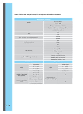 Principales variables independientes utilizadas para el análisis de la información
Sexo
Región
Sexo
Tipo de colegio secundario al que asistió
Nivel Socioeconómico
Noroeste (NOA)
Noreste (NEA)
Pampeana, Mendoza y Santa Cruz
Partidos del Gran Buenos Aires y La Plata
Ciudad de Buenos Aires
Varón
Mujer
Público
Privado
Bajo
Medio
Alto
Inicial
Primaria EGB 1 y 2
EGB 3 y Polimodal
Otras
Pequeños (hasta 400 alumnos)
Medianos (401 a 800 alumnos)
Grandes (801 alumnos y más)
Para estudiantes y profesores
Solo estudiantes Solo profesores
Tipo de carrera
Tamaño del ISFD (según matrícula)
Edad Edad
¿El encuestado es
principal sostén del hogar?
Tramo de la carrera que
está cursando
Nivel educativo de los
padres
Hasta 19 años
20 a 24 años
25 a 29 años
30 años y más
Comenzando
Promediando
Finalizando
Ambos bajo o medio bajo
Mixto
Ambos alto o medio alto
Hasta 34 años
35 a 44 años
45 a 54 años
55 años y más
Sí
No
210
 