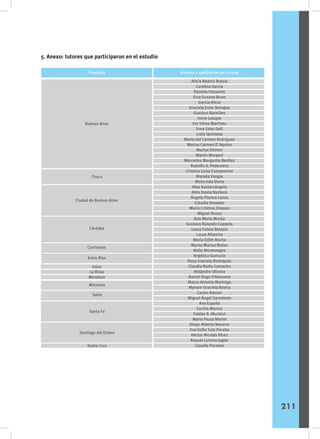5. Anexo: tutores que participaron en el estudio
Buenos Aires
Chaco
Ciudad de Buenos Aires
Córdoba
Corrientes
Entre Ríos
Jujuy
La Rioja
Mendoza
Misiones
Salta
Santa Fe
Santa Cruz
Santiago del Estero
Alicia Beatriz Brosio
Carolina García
Daniela Passerini
Elsa Susana Brum
García Alicia
Graciela Ester Bologna
Gustavo Bareilles
Irene Latapie
Iris Vilma Martínez
Irma Ester Geli
Lidia Quintana
María del Carmen Rodríguez
Marisa Carmen D´Aquino
Marisa Olivieri
Martín Morgavi
Mercedes Margarita Benítez
Rodolfo A. Pedernera
Cristina Luisa Campestrini
Mariela Vargas
Mirta Inés Doria
Alba Santarcángelo
Alda Estela Barberá
Ángela Pierina Lanza
Claudia Deodato
María Cristina Zinques
Miguel Russo
Ana María Murúa
Gustavo Rolando Coppola
Laura Estela Botazzi
Lucas Altamira
María Edith Rocha
Myrna Marisa Rodas
Nidia Montenegro
Angélica Gunturiz
Rosa Graciela Rodríguez
Claudia Rudix Camacho
Alejandro Olivera
Daniel Hugo Villanueva
Marco Antonio Morinigo
Myriam Graciela Rovira
Carlos Nasser
Miguel Ángel Sarmiento
Ana España
Cecilia Marino
Fabián R. Muchiut
María Paula Marini
Diego Alberto Navarro
Eva Sofía Tula Peralta
Héctor Nicolás Pérez
Raquel Luisina Joglar
Claudia Paredes
Provincia Nombre y apellido de los tutores
211
 