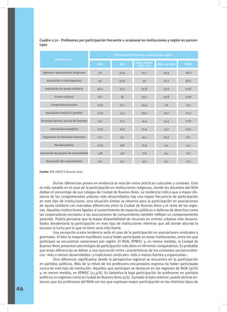 Cuadro 2.21 - Profesores por participación frecuente u ocasional en instituciones y región en porcen-
tajes
Iglesias o asociaciones religiosas
Asociación o club deportivo
Asociación de ayuda solidaria
Centro cultural
Cooperadora escolar
Asociación sindical o gremial
Sociedad barrial, vecinal de fomento
Asociación ecologista
Organismo de Derechos Humanos
Partido político
Asociación de grupos de nacionalidad
Asociación de consumidores
50
42
46,4
16,1
25,4
32,9
14,1
13,9
12,1
27,9
4,8
6,3
42,4
42,9
32,2
19
27,7
15,3
21,2
10,5
9,5
9,8
3,8
5,7
41,7
40
35,8
33,7
34,4
29,2
14,4
17,4
14,7
17,4
7,8
4,6
35,9
22,2
33,6
30,8
19
20,1
14,4
11,2
16,3
5,4
6,4
0,7
Sexo
Instituciones
NOA NEA
Participación frecuente u ocasional por región
Pamp. Mend.
y Sta. Cruz GBA y La Plata CABA
26,2
46,5
20,8
20,8
9,3
22,7
11,8
10,4
8,1
4,1
2,7
2,7
Fuente: IIPE UNESCO Buenos Aires
	 Dichas diferencias ponen en evidencia la relación entre prácticas culturales y contexto. Esto
es más notable en el caso de la participación en instituciones religiosas, donde los docentes del NOA
doblan el porcentaje de sus colegas de Ciudad de Buenos Aires. La tendencia indica que a mayor dis-
tancia de los conglomerados urbanos más desarrollados hay una mayor frecuencia de participación
en este tipo de instituciones. Una situación similar se observa para la participación en asociaciones
de ayuda solidaria con marcadas diferencias entre la Ciudad de Buenos Aires y el resto de las regio-
nes. Aquellas instituciones ligadas al sostenimiento de espacios públicos o defensa de derechos como
las cooperadoras escolares o las asociaciones de consumidores también reflejan un comportamiento
parecido. Podría pensarse que la mayor disponibilidad de recursos en centros urbanos más desarro-
llados desalentaría la participación en este tipo de instituciones mientras que allí donde abunda la
escasez la lucha por lo que se tiene sería más fuerte.
	 Una excepción a esta tendencia sería el caso de la participación en asociaciones sindicales o
gremiales. Si bien la mayoría manifiesta nunca haber participado en estas instituciones, entre los que
participan se encuentran variaciones por región. El NOA, RPMSC y, en menor medida, la Ciudad de
Buenos Aires presentan porcentajes de participación más altos en términos comparativos. Es probable
que estas diferencias se deban a una asociación entre características de los contextos socioeconómi-
cos –más o menos desarrollados- y tradiciones sindicales -más o menos fuertes y organizadas-.
	 Otra diferencia significativa desde la perspectiva regional se encuentra en la participación
en partidos políticos. Más de la mitad de los profesores encuestados expresa no haber participado
nunca de este tipo de institución. Aquellos que participan se destacan en las regiones de NOA (30%)
y, en menor medida, en RPMSC (17,4%). Es llamativa la baja participación de profesores en partidos
políticos en regiones como la Ciudad de Buenos Aires (4%). Sumado al dato anterior, puede decirse en-
tonces que los profesores del NOA son los que expresan mayor participación en los distintos tipos de
46
 
