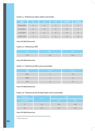 Cuadro 2.5 - Profesores por edad y región en porcentajes
Cuadro 2.6 - Profesores por NSE*
Cuadro 2.7 - Profesores por NSE y sexo en porcentajes
Cuadro 2.8 - Profesores por jefe de hogar (total) y sexo en porcentajes
Hasta 34 años
35 a 44 años
45 a 54 años
55 años y más
22
40
33
6
19
34
41
7
17
33
32
19
9
38
29
24
9
31
37
23
Region
Edad NOA NEA RPMSC Partidos GBA
y La Plata
Ciudad de
Buenos Aires
Fuente: IIPE UNESCO Buenos Aires
Fuente: IIPE UNESCO Buenos Aires
Fuente: IIPE UNESCO Buenos Aires
Fuente: IIPE UNESCO Buenos Aires
34,8 20,70
Bajo Medio
44,5
Alto
Bajo
Medio
Alto
36
42
22
Sexo
NSE Varón
32
51
17
Mujer
* Total de casos: 632
Si
No
51,9
48,1
80,3
19,7
40,9
59,1
Total y sexo Sexo**
Jefes de hogar
Total *
Varón Mujer
80
 