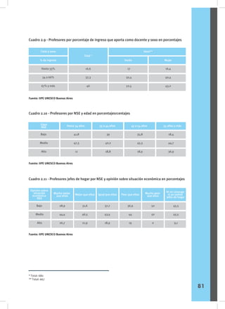 Cuadro 2.9 - Profesores por porcentaje de ingreso que aporta como docente y sexo en porcentajes
Cuadro 2.10 - Profesores por NSE y edad en porcentajesrcentajes
Cuadro 2.11 - Profesores jefes de hogar por NSE y opinión sobre situación económica en porcentajes
Hasta 33%
34 a 66%
67% y más
16,6
37,3
46
17
30,4
52,5
16,4
40,4
43,2
Total y sexo Sexo**
% de ingreso
Total *
Varón Mujer
Fuente: IIPE UNESCO Buenos Aires
Fuente: IIPE UNESCO Buenos Aires
Fuente: IIPE UNESCO Buenos Aires
Bajo
Medio
Alto
41,8
47,3
11
39
42,2
18,8
35,8
45,3
18,9
18,4
44,7
36,9
Edad
NSE Hasta 34 años 35 a 44 años 45 a 54 años 55 años y más
Bajo
Medio
Alto
28,9
44,4
26,7
31,6
46,5
21,9
37,7
43,4
18,9
36,9
44
19
50
50
0
45,5
45,5
9,1
Opinión sobre
situación
económica
NSE
Mucho mejor
que ellos Mejor que ellos Igual que ellos Peor que ellos Mucho peor
que ellos
Ni mi cónyuge
ni yo somos
jefes de hogar
* Total: 680
** Total: 667
81
 