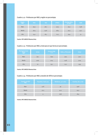 Cuadro 2.12 - Profesores por NSE y región en porcentajes
Cuadro 2.13 - Profesores por NSE y nivel para el que forma en porcentajes
Cuadro 2.14 - Profesores por NSE y tamaño de ISFD en porcentajes
Bajo
Medio
Alto
39,3
46,4
14,3
36,1
45,8
18,1
40,3
38,4
21,3
30,3
50,3
19,4
23,8
45,2
31
Partidos GBA y
La Plata CABA
Región
NSE NOA NEA RPMSC
Fuente: IIPE UNESCO Buenos Aires
Fuente: IIPE UNESCO Buenos Aires
Fuente: IIPE UNESCO Buenos Aires
Bajo
Medio
Alto
39,1
40,9
20
29,9
50,4
19,7
33,5
43,8
22,7
37,2
42,9
19,9
Otras
Nivel para el que
forma
NSE
Inicial Primaria EGB
1 y 2 EGB 3 y Polimodal
Bajo
Medio
Alto
Tamaño de ISFD
NSE
41,8
47,3
11
Pequeños, hasta 400
39
42,2
18,8
Medianos, 401 a 800
35,8
45,3
18,9
Grandes, 801 y más
82
 