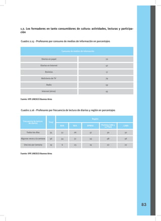 Cuadro 2.15 - Profesores por consumo de medios de información en porcentajes
Cuadro 2.16 - Profesores por frecuencia de lectura de diarios y región en porcentajes
1.2. Los formadores en tanto consumidores de cultura: actividades, lecturas y participa-
ción	
Diarios en papel
Diarios en Internet
Revistas
Noticieros de TV
Radio
Internet (otros)
72
42
17
79
59
45
Consumo de medios de información
Fuente: IIPE UNESCO Buenos Aires
Fuente: IIPE UNESCO Buenos Aires
Todos los días
Algunas veces a la semana
Una vez por semana
35
46
19
51
44
6
26
51
23
37
43
19
30
48
22
32
46
22
Frecuencia de lectura
de diarios Total
NOA NEA
Región
RPMSC CABA
Partidos GBA y
La Plata
83
 