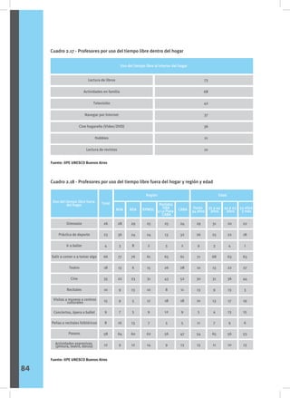 Cuadro 2.17 - Profesores por uso del tiempo libre dentro del hogar
Cuadro 2.18 - Profesores por uso del tiempo libre fuera del hogar y región y edad
Lectura de libros
Actividades en familia
Televisión
Navegar por Internet
Cine hogareño (Video/DVD)
Hobbies
Lectura de revistas
73
68
42
37
36
21
10
Uso del tiempo libre al interior del hogar
Fuente: IIPE UNESCO Buenos Aires
Fuente: IIPE UNESCO Buenos Aires
Gimnasio
Práctica de deporte
Ir a bailar
Salir a comer o a tomar algo
Teatro
Cine
Recitales
26
23
4
66
18
35
10
15
9
8
58
12
28
36
3
77
13
22
9
9
7
16
64
9
29
24
8
76
6
23
13
5
5
13
60
12
25
24
2
61
15
31
10
17
9
7
62
14
25
13
5
65
26
43
8
18
12
5
56
9
24
32
2
61
28
52
11
18
9
5
47
13
29
26
9
71
10
30
13
10
5
11
54
13
31
25
3
68
13
31
9
13
4
7
65
11
20
22
4
63
22
36
13
17
13
9
56
10
22
18
1
63
27
44
3
19
15
6
53
13
Uso del tiempo libre fuera
del hogar Total
NOA NEA RPMSC
Región Edad
CABA Hasta
34 años
35 a 44
años
45 a 54
años
55 años
y más
Partidos
GBA
y La Plata
CABA
Visitas a museos o centros
culturales
Conciertos, ópera o ballet
Peñas o recitales folklóricos
Paseos
Actividades expresivas
(pintura, teatro, danza)
84
 