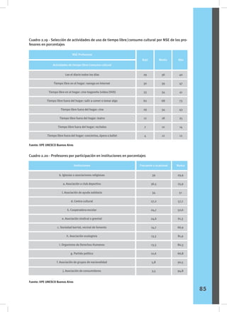 Cuadro 2.19 - Selección de actividades de uso de tiempo libre/consumo cultural por NSE de los pro-
fesores en porcentajes
Cuadro 2.20 - Profesores por participación en instituciones en porcentajes
Lee el diario todos los días
Tiempo libre en el hogar: navega en Internet
Tiempo libre en el hogar: cine hogareño (video/DVD)
Tiempo libre fuera del hogar: salir a comer o tomar algo
Tiempo libre fuera del hogar: cine
Tiempo libre fuera del hogar: teatro
Tiempo libre fuera del hogar: recitales
Tiempo libre fuera del hogar: conciertos, ópera o ballet
29
30
33
60
29
12
7
4
36
39
34
68
34
18
10
12
40
47
41
73
43
25
14
12
Actividades de tiempo libre/consumo cultural
NSE Profesores
Bajo Medio Alto
Fuente: IIPE UNESCO Buenos Aires
Fuente: IIPE UNESCO Buenos Aires
b. Iglesias o asociaciones religiosas
a. Asociación o club deportivo
l. Asociación de ayuda solidaria
d. Centro cultural
k. Cooperadora escolar
e. Asociación sindical o gremial
c. Sociedad barrial, vecinal de fomento
h. Asociación ecologista
i. Organismo de Derechos Humanos
g. Partido político
f. Asociación de grupos de nacionalidad
j. Asociación de consumidores
39
36,5
34
27,2
24,7
24,6
14,7
13,3
13,3
12,6
5,8
3,5
29,9
25,9
51
57,7
50,6
61,3
66,9
81,9
80,3
66,8
90,5
94,8
Instituciones Frecuente u ocasional Nunca
85
 