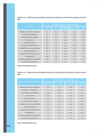 Cuadro 2.21 - Profesores por participación frecuente u ocasional en instituciones y región en porcen-
tajes
Cuadro 2.22 - Profesores por participación frecuente y ocasional en instituciones y edad en porcen-
tajes
Fuente: IIPE UNESCO Buenos Aires
Fuente: IIPE UNESCO Buenos Aires
SIglesias o asociaciones religiosas
Asociación o club deportivo
Asociación de ayuda solidaria
Centro cultural
Cooperadora escolar
Asociación sindical o gremial
Sociedad barrial, vecinal de fomento
Asociación ecologista
Organismo de Derechos Humanos
Partido político
Asociación de grupos de nacionalidad
Asociación de consumidores
50
42
46,4
16,1
25,4
32,9
14,1
13,9
12,1
27,9
4,8
6,3
42,4
42,9
32,2
19
27,7
15,3
21,2
10,5
9,5
9,8
3,8
5,7
41,7
40
35,8
33,7
34,4
29,2
14,4
17,4
14,7
17,4
7,8
4,6
35,9
22,2
33,6
30,8
19
20,1
14,4
11,2
16,3
5,4
6,4
0,7
26,2
46,5
20,8
20,8
9,3
22,7
11,8
10,4
8,1
4,1
2,7
2,7
Instituciones
NOA NEA
Participación frecuente u ocasional por región
Pamp. Mend.
y Sta. Cruz GBA y La Plata CABA
SIglesias o asociaciones religiosas
Asociación o club deportivo
Asociación de ayuda solidaria
Centro cultural
Cooperadora escolar
Asociación sindical o gremial
Sociedad barrial, vecinal de fomento
Asociación ecologista
Organismo de Derechos Humanos
Partido político
Asociación de grupos de nacionalidad
Asociación de consumidores
36,6
31,5
23,8
18,8
14,5
13,3
9,4
7,2
4,8
11
3,7
2,4
36
38,9
29,3
25,3
24
20,9
15,1
10,3
13,6
10,1
2,8
2,2
39,5
37,1
37,3
26,9
30,8
32,7
13,8
13,7
14,5
13,9
7,1
6,6
47,1
34,1
47,1
40,5
24,7
25,6
18,8
26,2
17,4
13,9
15
1,6
Participación en algunas instituciones
Hasta 34 años 35 a 44 años 45 a 54 años 55 años y más
Participación frecuente u ocasional por edad
86
 