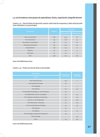 Cuadro 2.23 - Tipo de títulos de educación superior sobre total de respuestas y sobre total de profe-
sores (absolutos y en porcentajes)
Cuadro 2.24 - Títulos por tipo de título en porcentajes
1.3. Los formadores como grupos de especialistas: títulos, capacitación, biografía docente
Fuente: IIPE UNESCO Buenos Aires
Fuente: IIPE UNESCO Buenos Aires
Prof. no universitario
Prof. Universitario
Otro grado no universitario
Otro grado universitario
Especialización
Maestría
Doctorado
Total
484
244
132
291
169
35
10
1365
35,4
17,8
9,6
21,3
12,3
2,5
0,7
100
65
33
18
39
23
5
1
100
Tipo de título Absolutos
Sobre respuestas Sobre profesores
Porcentajes
Prof. Educación Física
Prof. Enseñanza Primaria
Prof. Geografía
Prof. Historia
Prof. Filosofía, Psicología y Cs. de la Educación
Prof. Matemática, Física y Cosmografía
Prof. Castellano, Literatura y Latín/Letras
Prof./Lic. Cs. de la Educación
Prof. Nivel Inicial – Preescolar
Prof. Ciencias Naturales/ Biología
Prof. Química
Prof. Música
Prof. Psicología y Ciencias de la Educación
Prof. Psicología
Otros
14,9
7,6
7
6,6
5,6
5,2
3,9
3,7
3,5
3,5
3,5
3,1
2,9
-
2,3
7
-
2
4,5
-
2,5
5,3
31,2
0,4
4,5
-
1,6
-
4,9
8,2
Profesorado No
Universitario
Títulos
Tipo de título
Profesorado
Universitario
87
 