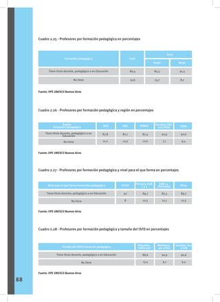 Cuadro 2.25 - Profesores por formación pedagógica en porcentajes
Cuadro 2.26 - Profesores por formación pedagógica y región en porcentajes
Cuadro 2.27 - Profesores por formación pedagógica y nivel para el que forma en porcentajes
Cuadro 2.28 - Profesores por formación pedagógica y tamaño del ISFD en porcentajes
Tiene título docente, pedagógico o en Educación
No tiene
84,3
15,7
89,4
10,6
91,3
8,7
Varón
Sexo
Formación pedagógica Total
Mujer
Fuente: IIPE UNESCO Buenos Aires
Fuente: IIPE UNESCO Buenos Aires
Fuente: IIPE UNESCO Buenos Aires
Fuente: IIPE UNESCO Buenos Aires
Sexo
Región
Formación pedagógica NOA NEA RPMSC Partidos GBA
y La Plata CABA
Tiene título docente, pedagógico o en
Educación
No tiene
87,8
12,2
87,1
12,9
87,4
12,6
92,9
7,1
90,6
9,4
Sexo
Nivel para el que forma Formación pedagógica Inicial Primaria EGB
1 y 2
EGB 3 y
Polimodal Otras
Tiene título docente, pedagógico o en Educación
No tiene
92
8
89,7
10,3
87,3
12,7
89,7
10,3
Sexo
Tamaño del ISFD Formación pedagógica Pequeños,
hasta 400
Medianos,
401 a 800
Grandes, 801
y más
Tiene título docente, pedagógico o en Educación
No tiene
86,6
13,4
90,9
9,1
90,6
9,4
88
 