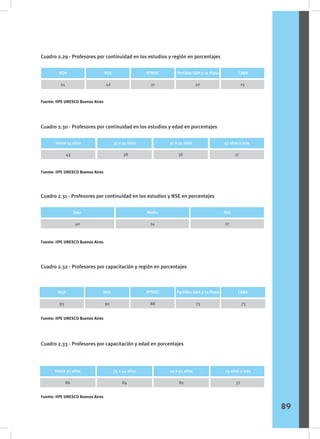 Cuadro 2.29 - Profesores por continuidad en los estudios y región en porcentajes
Cuadro 2.30 - Profesores por continuidad en los estudios y edad en porcentajes
Cuadro 2.31 - Profesores por continuidad en los estudios y NSE en porcentajes
Cuadro 2.32 - Profesores por capacitación y región en porcentajes
Cuadro 2.33 - Profesores por capacitación y edad en porcentajes
Fuente: IIPE UNESCO Buenos Aires
Fuente: IIPE UNESCO Buenos Aires
Fuente: IIPE UNESCO Buenos Aires
Fuente: IIPE UNESCO Buenos Aires
Fuente: IIPE UNESCO Buenos Aires
NOA NEA RPMSC Partidos GBA y La Plata CABA
93 90 88 73 73
Hasta 34 años 35 a 44 años 45 a 54 años 55 años y más
86 84 82 77
89
NOA NEA RPMSC CABA
Partidos GBA y La Plata
54 42 31 32 25
Hasta 34 años
43
35 a 44 años
38
45 a 54 años
36
55 años y más
17
Bajo Medio Alto
40 34 27
 