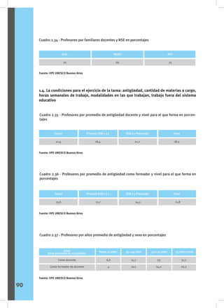 Cuadro 2.34 - Profesores por familiares docentes y NSE en porcentajes
Sexo
Bajo Medio Alto
70 69 75
Fuente: IIPE UNESCO Buenos Aires
Fuente: IIPE UNESCO Buenos Aires
Fuente: IIPE UNESCO Buenos Aires
Fuente: IIPE UNESCO Buenos Aires
Cuadro 2.35 - Profesores por promedio de antigüedad docente y nivel para el que forma en porcen-
tajes
Cuadro 2.36 - Profesores por promedio de antigüedad como formador y nivel para el que forma en
porcentajes
Cuadro 2.37 - Profesores por años promedio de antigüedad y sexo en porcentajes
1.4. La condiciones para el ejercicio de la tarea: antigüedad, cantidad de materias a cargo,
horas semanales de trabajo, modalidades en las que trabajan, trabajo fuera del sistema
educativo
Inicial
21,4
Primaria EGB 1 y 2
18,4
EGB 3 y Polimodal
21,2
Otras
18,3
Inicial
13,6
Primaria EGB 1 y 2
11,7
EGB 3 y Polimodal
14,2
Otras
11,8
Edad
Años promedio de antigüedad
Hasta 34 años 35 a 44 años 45 a 54 años 55 años y más
Como docente
Como formador de docente
6,6
4
15,7
10,1
23
14,2
31,7
22,2
90
 