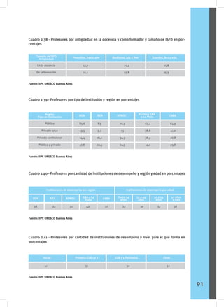 Cuadro 2.38 - Profesores por antigüedad en la docencia y como formador y tamaño de ISFD en por-
centajes
Cuadro 2.39 - Profesores por tipo de institución y región en porcentajes
Cuadro 2.40 - Profesores por cantidad de instituciones de desempeño y región y edad en porcentajes
Cuadro 2.41 - Profesores por cantidad de instituciones de desempeño y nivel para el que forma en
porcentajes
Tamaño de ISFD
Antigüedad
Pequeños, hasta 400 Medianos, 401 a 800 Grandes, 801 y más
En la docencia
En la formación
17,7
11,1
21,4
13,8
21,8
15,3
Fuente: IIPE UNESCO Buenos Aires
Fuente: IIPE UNESCO Buenos Aires
Fuente: IIPE UNESCO Buenos Aires
Fuente: IIPE UNESCO Buenos Aires
Región
Tipo de institución NOA NEA RPMSC Partidos GBA
y La Plata CABA
Público
Privado laico
Privado confesional
Público y privado
85,6
13,3
14,4
17,8
83
9,1
18,2
20,5
70,9
13
34,3
21,3
63,1
38,8
38,3
14,1
64,9
41,2
26,8
25,8
NOA NEA RPMSC GBA y La
Plata CABA
Instituciones de desempeño por región Instituciones de desempeño por edad
Hasta 34
años
35 a 44
años
45 a 54
años
55 años
y más
28 22 31 42 31 27 30 37 38
Inicial Primaria EGB 1 y 2 EGB 3 y Polimodal Otras
41 31 30 32
91
 