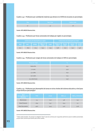 Cuadro 2.42 - Profesores por cantidad de materias que dictan en el ISFD de encuesta en porcentajes
Cuadro 2.43 - Profesores por horas semanales de trabajo por región en porcentajes
Cuadro 2.44 - Profesores por rangos de horas semanales de trabajo en ISFD en porcentajes
Cuadro 2.45 - Profesores por desempeño de tareas en otros niveles del sistema educativo y nivel para
el que forma en porcentajes*
Una Dos o tres Cuatro o más
27 47 26
Fuente: IIPE UNESCO Buenos Aires
Fuente: IIPE UNESCO Buenos Aires
Fuente: IIPE UNESCO Buenos Aires
Fuente: IIPE UNESCO Buenos Aires
NOA NEA RPMSC GBA y La
Plata CABA
Instituciones de desempeño por región Instituciones de desempeño por edad
Hasta 34
años
35 a 44
años
45 a 54
años
55 años
y más
12,1 18,2 12,5 13,3 13,5 10,8 12,2 15,2 14,6
Horas por rango %
Hasta 6hs
7 a 12hs
13 a 18hs
19 a 24hs
25 y más horas
23,7
31,6
16,6
12,5
15,6
Nivel
Desempeño en nivel
educativo
Total Inicial EGB 1 y 2 EGB 3 y Polimodal
Nivel Inicial
Nivel Primario
Nivel Secundario
7,4
16,9
46,6
12,2
13,7
50,4
3,8
23,3
51,6
0,9
7,7
51,8
* Datos seleccionados. Se excluye la categoría “otros” para las carreras por no guardar pertinencia para el análisis presentado
ya que reúne carreras que forman para varios niveles.
92
 