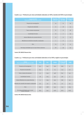 Cuadro 2.50 - Profesores por otras actividades laborales en ISFD y tamaño del ISFD en porcentajes
Cuadro 2.51 - Profesores por otras actividades laborales en los ISFD y región en porcentajes
Tamaño de ISFD
Otras actividades laborales en ISFD
Pequeños,
hasta 400
Medianos,
401 a 800
Grandes, 801
y más
14
11
8
10
10
1
15
56
21
16
8
7
11
6
19
49
24
14
18
19
10
7
15
44
Proyecto de investigación
Proyecto de extensión
Tutor o mentor de alumnos
Coordinador de área
Asesor/Miembro de consejo directivo
Miembro de comisión de estudio o evaluación
Otro
No tengo actividades que no sean frente a alumnos
Fuente: IIPE UNESCO Buenos Aires
Fuente: IIPE UNESCO Buenos Aires
Región
Otras actividades laborales en ISFD NOA NEA RPMSC Partidos GBA
y La Plata CABA
Proyecto de investigación
Proyecto de extensión
Tutor o mentor de alumnos
Coordinador de área
Asesor/Miembro de consejo directivo
Miembro de comisión de estudio o evaluación
Otro
37,1
22,5
1,1
18
9
4,5
23,6
30,3
24,7
20
23,5
16,5
16,5
3,5
18,8
34,1
16,6
14
9,8
9,4
13,2
6,4
14,5
50,6
18,6
11,3
8,2
9,8
8,8
4,1
11,9
56,2
9
2,2
7,9
9
7,9
3,4
16,9
61,8
No tengo actividades que no sean
frente a alumnos
94
 