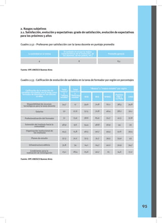 2. Rasgos subjetivos
2.1. Satisfacción, evolución y expectativas: grado de satisfacción, evolución de expectativas
para los próximos 5 años
Cuadro 2.52 - Profesores por satisfacción con la tarea docente en puntaje promedio
Cuadro 2.53 - Calificación de evolución de variables en la tarea de formador por región en porcentajes
La actividad en sí misma
9 8
El contexto en el que la realiza
(características de la institución, de
los alumnos, de los padres, etc.)
Promedio general
8,5
Fuente: IIPE UNESCO Buenos Aires
Fuente: IIPE UNESCO Buenos Aires
Calificación de la evolución de
variables vinculadas con la tarea como
formador de docentes en los últimos
10 años
Total
“mejora”
y
“mejora
notable”
Total
“deterioro”
y
“deterioro
notable” NOA
“Mejora” y “mejora notable” por región
NEA RPMSC
Partidos
GBA y
La Plata
CABA
Disponibilidad de recursos
tecnológicos para la tarea docente
54,7
52
51
48,9
44,5
37,3
31,8
23,1
17
27,6
13,9
9,6
15,8
31,2
34
28,4
59,6
57,5
58,6
54,4
46,5
37,5
14,1
25,6
72,8
72,8
65,9
48,8
40,7
31,7
24,7
40,7
67,1
46,4
55,7
56,9
49,4
39,5
40,2
25
38,5
58,2
41,3
44
41,6
33,9
30,9
14,6
34,8
30,1
37,8
33
39,4
43
34,7
17,2
Extensión del instituto hacia la
comunidad
Salarios
Profesionalización del formador
Organización institucional de
los institutos
Planes de estudio
Infraestructura edilicia
Condiciones para la
realización de investigación
95
 