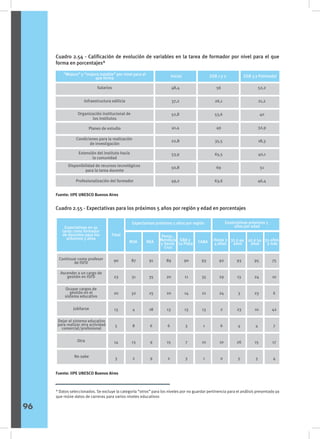 Cuadro 2.54 - Calificación de evolución de variables en la tarea de formador por nivel para el que
forma en porcentajes*
Cuadro 2.55 - Expectativas para los próximos 5 años por región y edad en porcentajes
“Mejora” y “mejora notable” por nivel para el
que forma
Salarios
Infraestructura edilicia
Organización institucional de
los institutos
Planes de estudio
Condiciones para la realización
de investigación
Extensión del instituto hacia
la comunidad
Disponibilidad de recursos tecnológicos
para la tarea docente
Profesionalización del formador
Inicial EGB 1 y 2 EGB 3 y Polimodal
48,4
37,2
52,8
41,4
22,8
53,9
50,8
49,2
56
26,1
53,6
49
35,5
65,5
69
63,6
52,2
21,2
40
32,9
18,3
40,1
51
46,4
Fuente: IIPE UNESCO Buenos Aires
Fuente: IIPE UNESCO Buenos Aires
* Datos seleccionados. Se excluye la categoría “otros” para los niveles por no guardar pertinencia para el análisis presentado ya
que reúne datos de carreras para varios niveles educativos
Expectativas en su
tarea como formador
de docentes para los
próximos 5 años
Pamp.,
Mendoza
y Santa
Cruz
Total
NOA
Expectativas próximos 5 años por región Expectativas próximos 5
años por edad
NEA GBA y
La Plata CABA Hasta 3
4 años
35 a 44
años
45 a 54
años
55 años
y más
Ascender a un cargo de
gestión en ISFD
Ocupar cargos de
gestión en el
sistema educativo
Jubilarse
Dejar el sistema educativo
para realizar otra actividad
comercial/profesional
Otra
No sabe
Continuar como profesor
de ISFD
90
23
20
13
5
14
3
87
31
32
4
8
13
2
91
35
25
18
6
9
9
89
20
20
13
6
15
2
90
11
14
13
3
7
3
93
35
21
13
1
10
1
92
29
24
2
6
10
0
93
13
3
23
4
26
5
95
24
23
10
4
15
3
75
10
6
42
7
17
4
96
 