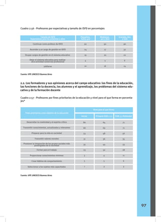 Cuadro 2.56 - Profesores por expectativas y tamaño de ISFD en porcentajes
Cuadro 2.57 - Profesores por fines prioritarios de la educación y nivel para el que forma en porcenta-
jes*
Tamaño de ISFD
Expectativas para los próximos 5 años
Pequeños,
hasta 400
Medianos,
401 a 800
Grandes, 801
y más
Continuar como profesor de ISFD
Ascender a un cargo de gestión en ISFD
Ocupar cargos de gestión en el sistema educativo
92
24
19
4
10
92
17
20
5
16
90
32
22
6
14
Dejar el sistema educativo para realizar
otra actividad comercial/profesional
Jubilarse
Fuente: IIPE UNESCO Buenos Aires
Fuente: IIPE UNESCO Buenos Aires
2.2. Los formadores y sus opiniones acerca del campo educativo: los fines de la educación,
las funciones de la docencia, los alumnos y el aprendizaje, los problemas del sistema edu-
cativo y de la formación docente
Fines prioritarios como objetivo de la educación
Inicial
Nivel para el que forma
Primario EGB 1 y 2 EGB 3 y Polimodal
Desarrollar la creatividad y el espíritu crítico
Transmitir conocimientos, actualizados y relevantes
Preparar para la vida en sociedad
80
66
53
31
35
23
3
5
1
64
69
48
36
44
30
4
5
3
71
71
56
35
33
28
11
6
3
Transmitir valores morales
Promover la integración de los grupos sociales más
postergados de la sociedad
Formar para el trabajo
Proporcionar conocimientos mínimos
Crear hábitos de comportamiento
Seleccionar a los sujetos más capacitados
97
 