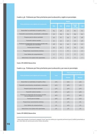 Cuadro 2.58 - Profesores por fines prioritarios para la educación y región en porcentajes
Cuadro 2.59 - Profesores por fines prioritarios para la educación y por sexo en porcentajes
Fines prioritarios como objetivo de la educación
NOA NEA RPMSC
Partidos
GBA
y La Plata
CABA
Región
Desarrollar la creatividad y el espíritu crítico
Transmitir conocimientos, actualizados y relevantes
Preparar para la vida en sociedad
Transmitir valores morales
64
76
40
41
28
35
7
3
0
58
69
61
41
35
32
1
2
0
70
65
49
37
40
32
8
5
4
82
69
50
27
36
23
5
6
2
62
60
58
46
27
27
17
9
7
Promover la integración de los grupos sociales más
postergados de la sociedad
Formar para el trabajo
Proporcionar conocimientos mínimos
Crear hábitos de comportamiento
Seleccionar a los sujetos más capacitados
Fuente: IIPE UNESCO Buenos Aires
Fuente: IIPE UNESCO Buenos Aires
Fines prioritarios como objetivo de la educación
Desarrollar la creatividad y el espíritu crítico
Transmitir conocimientos, actualizados y relevantes
Preparar para la vida en sociedad
Transmitir valores morales
Formar para el trabajo
Proporcionar conocimientos mínimos
Crear hábitos de comportamiento
Seleccionar a los sujetos más capacitados
Promover la integración de los grupos sociales
más postergados de la sociedad
Total
Varones Mujeres
Fines prioritarios por sexo
70%
67%
51%
36%
35%
29%
7%
5%
3%
63%
58%
50%
45%
27%
39%
11%
10%
3%
73%
71%
52%
33%
39%
25%
6%
3%
3%
* Datos seleccionados. Se excluye la categoría “otros” para los niveles por no guardar pertinencia para el análisis presentado ya
que reúne datos de carreras para varios niveles educativos
98
 