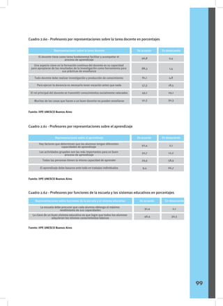 Cuadro 2.60 - Profesores por representaciones sobre la tarea docente en porcentajes
Cuadro 2.61 - Profesores por representaciones sobre el aprendizaje
Cuadro 2.62 - Profesores por funciones de la escuela y los sistemas educativos en porcentajes
Fuente: IIPE UNESCO Buenos Aires
Fuente: IIPE UNESCO Buenos Aires
Fuente: IIPE UNESCO Buenos Aires
99
El docente tiene como tarea fundamental facilitar y acompañar el
proceso de aprendizaje
Todo docente debe realizar investigación y producción de conocimiento
Para ejercer la docencia es necesario tener vocación antes que nada
El rol principal del docente es transmitir conocimientos socialmente valorados
Muchas de las cosas que hacen a un buen docente no pueden enseñarse
Una aspecto clave en la formación continua del docente es su capacidad
para apropiarse de los resultados de la investigación como herramienta para
sus prácticas de enseñanza
De acuerdo En desacuerdo
96,8
Representaciones sobre la tarea docente
88,3
81,1
57,3
49,1
41,3
0,4
1,4
4,8
18,5
29,1
30,3
Hay factores que determinan que los alumnos tengan diferentes
capacidades de aprendizaje
Las actividades grupales son las más importantes para un buen
proceso de aprendizaje
Todas las personas tienen la misma capacidad de aprender
El aprendizaje debe basarse ante todo en trabajos individuales
De acuerdo En desacuerdo
92,4
50,7
29,9
9,4
Representaciones sobre el aprendizaje
2,1
12,2
58,9
66,7
La escuela debe procurar que cada alumno obtenga el máximo
rendimiento de sus capacidades
La clave de un buen sistema educativo es que logre que todos los alumnos
adquieran los mismos conocimientos básicos
De acuerdo En desacuerdo
Fines prioritarios por sexo
91,4
46,4
Representaciones sobre funciones de la escuela y el sistema educativo
2,1
30,3
 